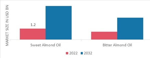 Almond Oil Market, by Type, 2022 & 2032