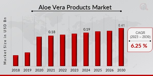 Aloe Vera Products Market