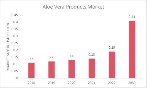 Aloe Vera Products Market Overview