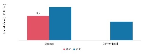 Aloe Vera Products Market, by Category, 2021 & 2030 