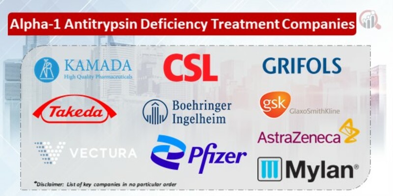 Alpha-1 Antitrypsin Deficiency Treatment Key Companies