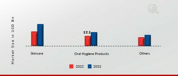 Alpha Bisabolol Market, by Application, 2022 & 2032