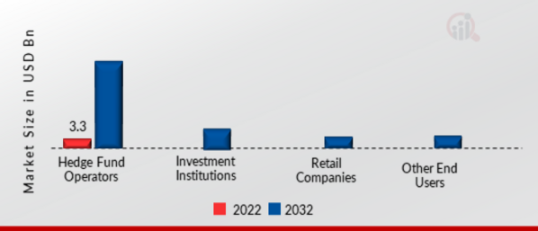 Alternative Data Market, by End User, 2022 & 2032