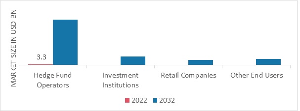 Alternative Data Market, by End User, 2022 & 2032 (USD Billion)
