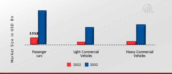 Alternative Fuel Vehicles Market, by Vehicle Type, 2022 & 2032