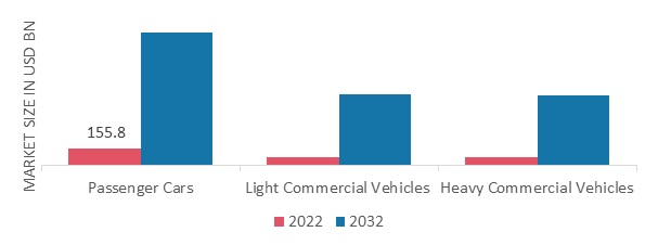 Alternative Fuel Vehicles Market, by Vehicle Type, 2022 & 2032 (USD billion)