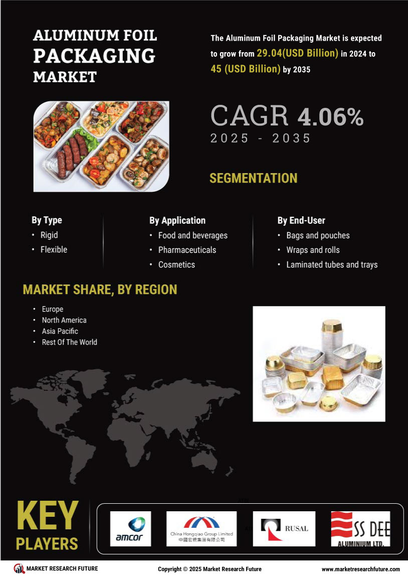 Aluminum Foil Packaging Market