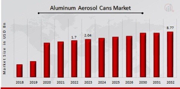 Aluminum Aerosol Cans Market Overview