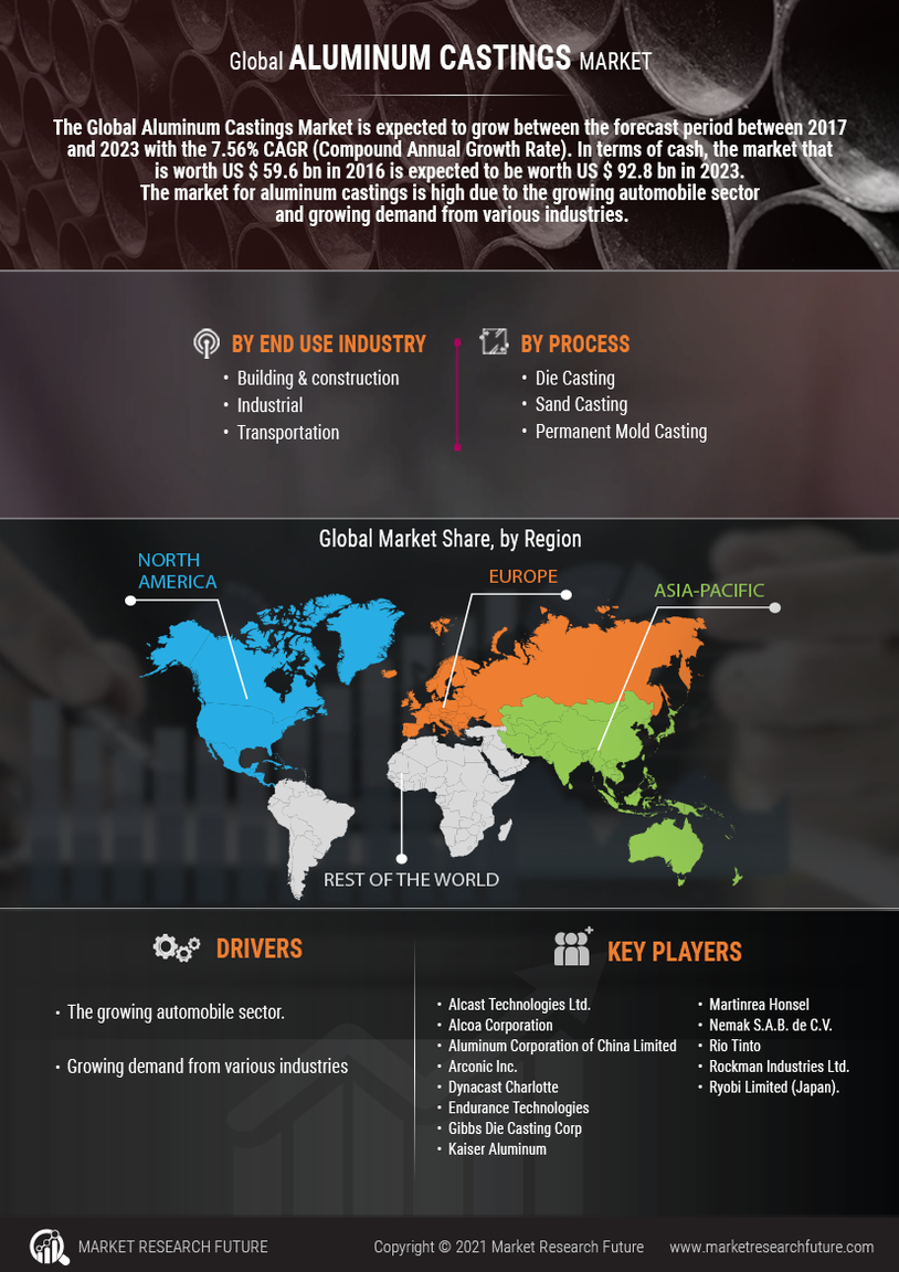 Aluminum Castings Market