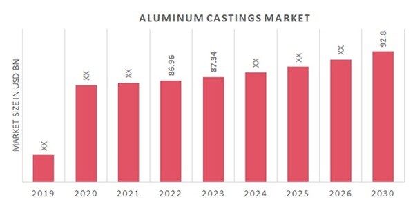 Global Aluminum Castings Market Overview
