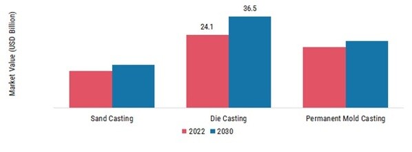 Aluminum Castings Market, by Process, 2023 & 2030