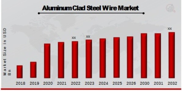 Aluminum Clad Steel Wire Market Overview