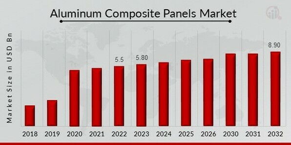 Aluminum Composite Panels Market Share