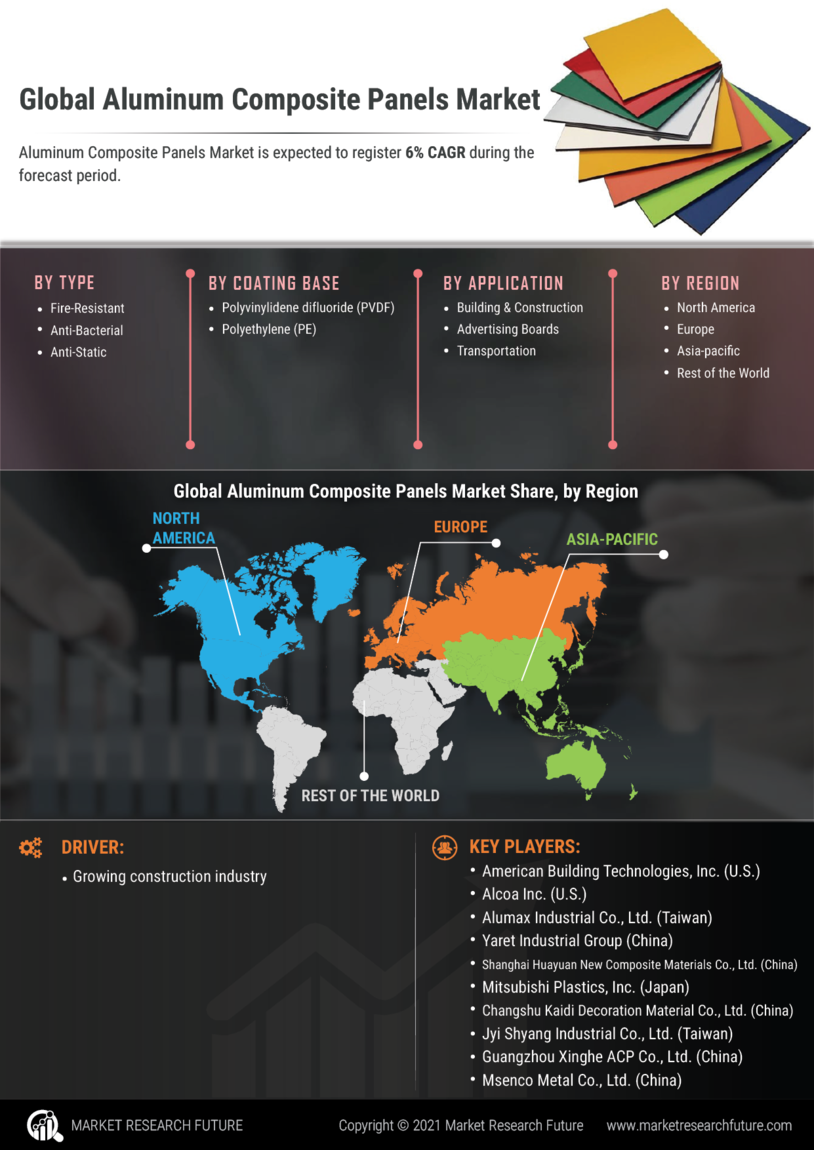 Aluminum Composite Panels Market