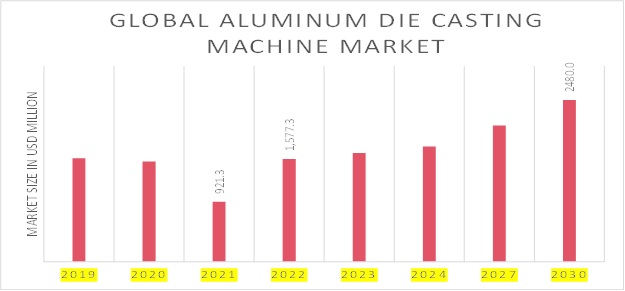 Aluminum Die Casting Machine Market Overview