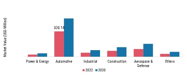 Aluminum Die Casting Machine Market, by End Use, 2022 & 2030