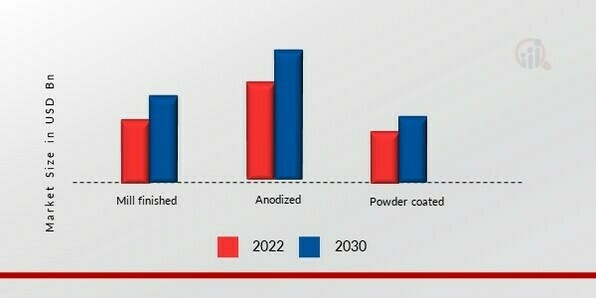 Aluminum Extrusion Market, by Type