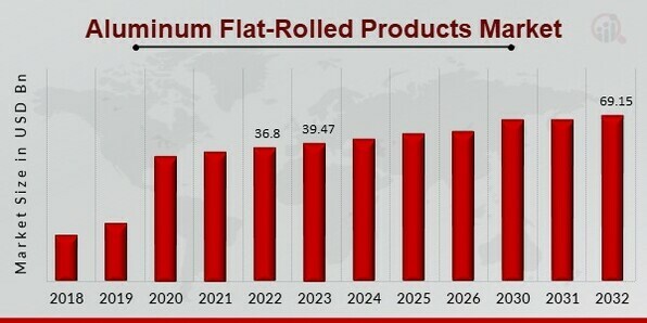 Aluminum Flat-Rolled Products Market share