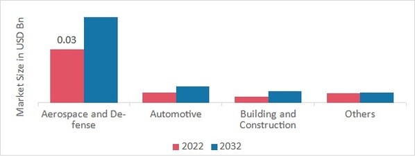 Aluminum Foam Market, by End-Use Industry, 2022 & 2032