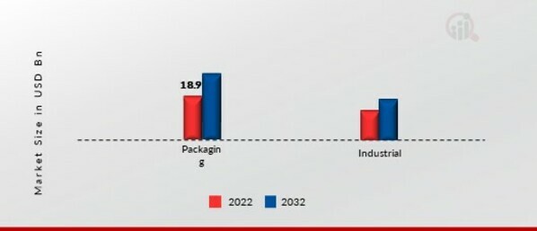 Aluminum Foil Market, by End Use, 2022 & 2032