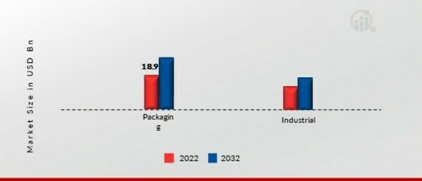 Aluminum Foil Market, by End Use, 2022 & 2032