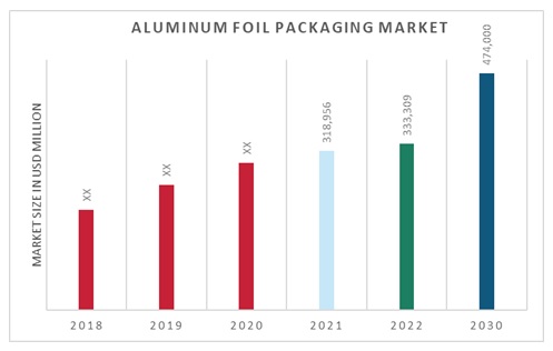 Aluminum Foil Packaging Market Overview