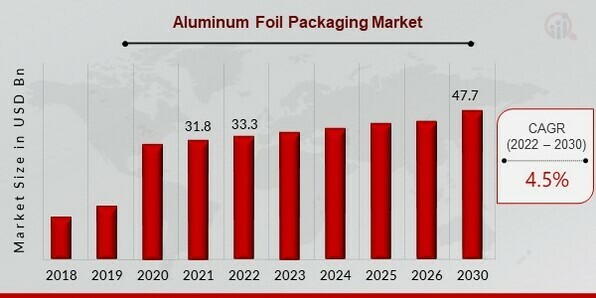 Aluminum Foil Packaging Market Overview
