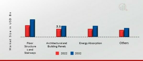 Aluminum Honeycomb Market, by Application, 2022&2032