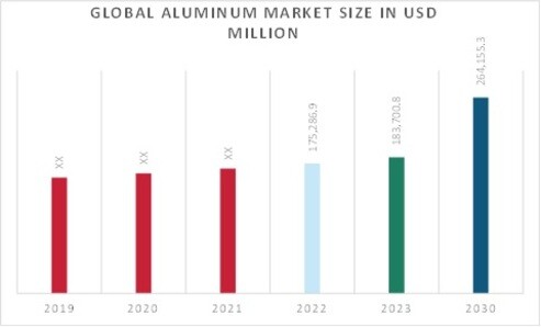 Aluminum Market Overview