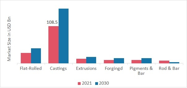 Aluminum Market by Product, 2022 & 2030