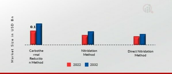 Aluminum Nitride Market, by method, 2022 & 2032
