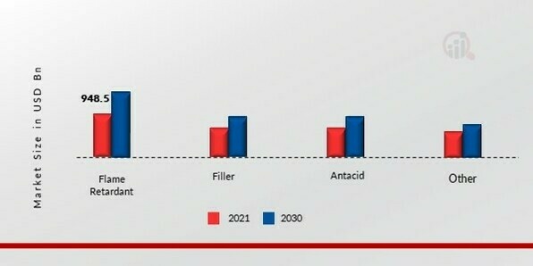 Aluminum Trihydrate (ATH) Market, by Application