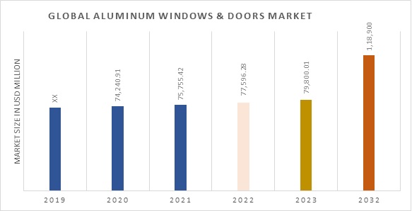 Aluminum Windows & Doors Market Value