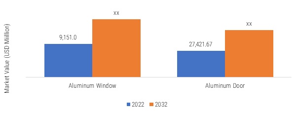 Aluminum Windows & Doors Market, by Product, 2023 & 2032