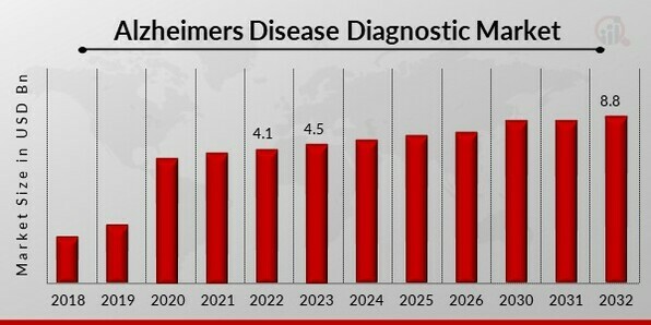 Alzheimers Disease Diagnostic Market