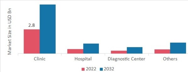Alzheimers Disease Diagnostic Market, by End User, 2022 & 2032