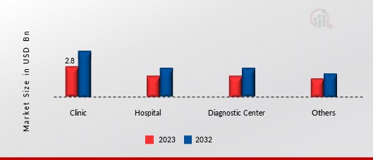 Alzheimers Disease Diagnostic Market, by End User, 2023 & 2032