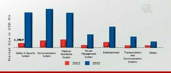 AMBIENT ASSISTED LIVING MARKET SHARE BY SYSTEM 2022 VS 2032