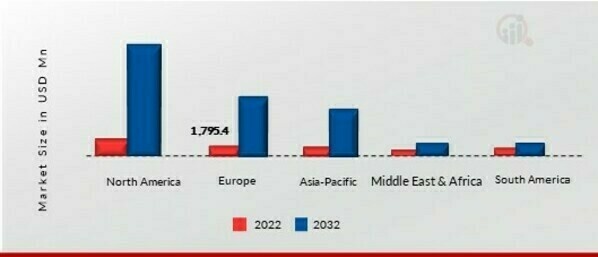 AMBIENT ASSISTED LIVING MARKET SHARE BY REGION 2022 VS 2032