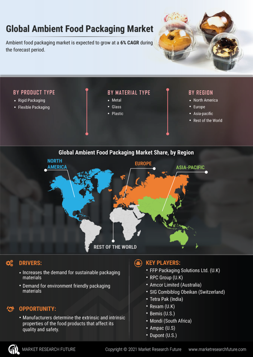 Ambient Food Packaging Market Size, Share, Growth | Report, 2030