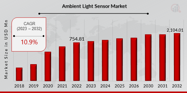 Ambient Light Sensor Market Overview