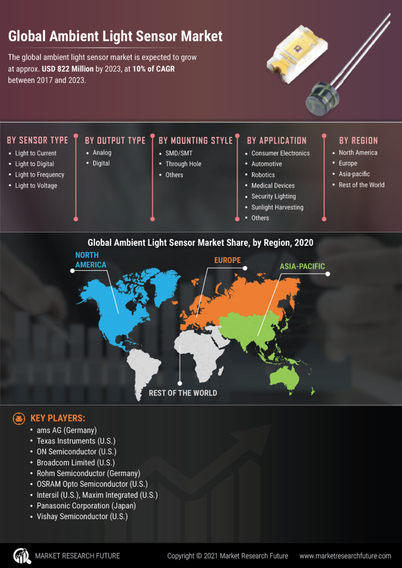 Ambient Light Sensor Market