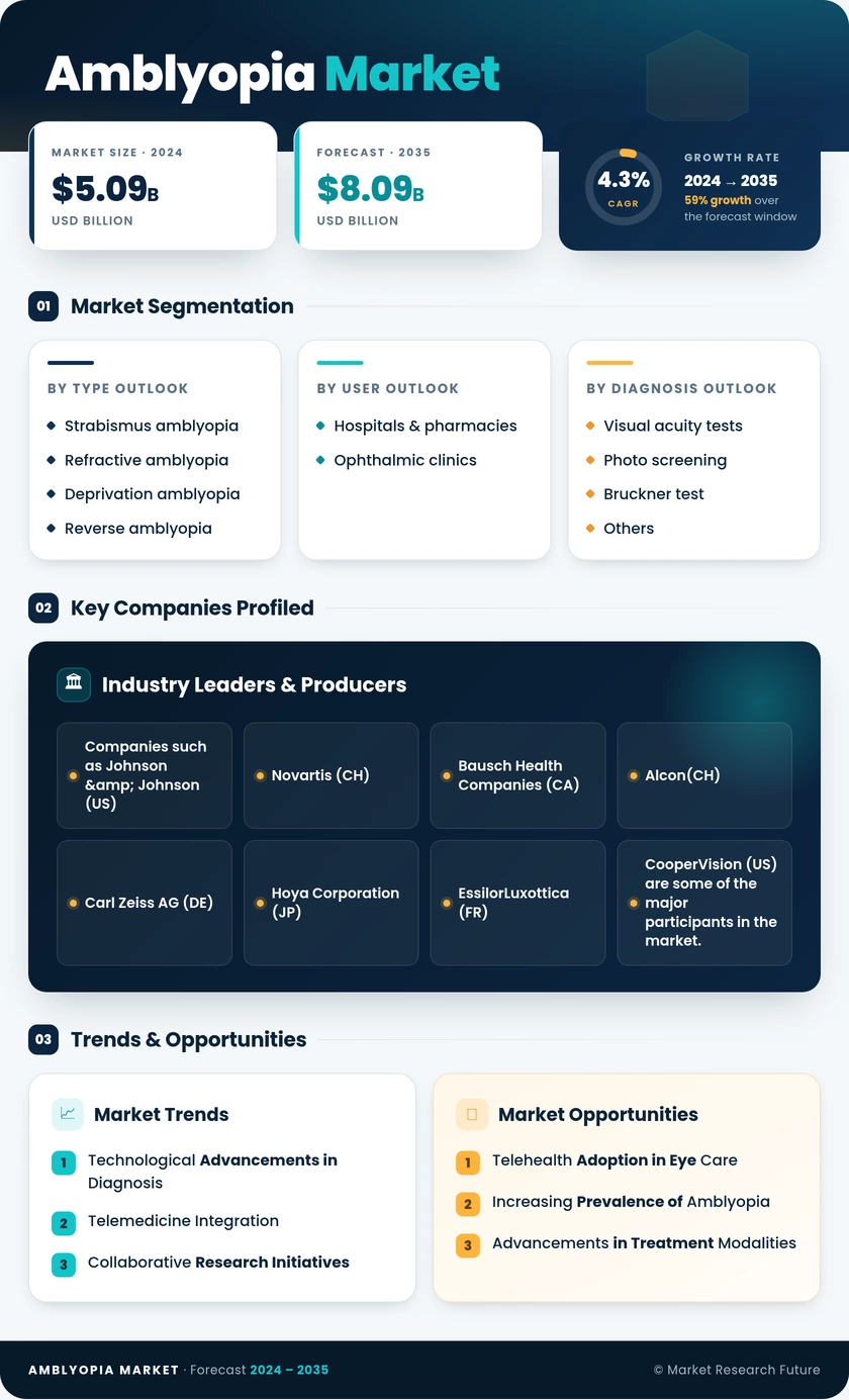 Amblyopia Market Research Report- Global Forecast Till 2035 Infographic