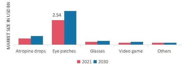 Amblyopia Market, by Treatment, 2021 & 2030