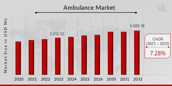 Ambulance Market
