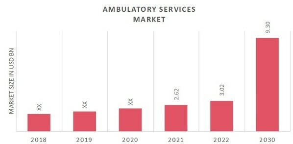 Ambulatory Services Market