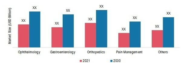 Ambulatory Services Market, by Type, 2021 & 2030