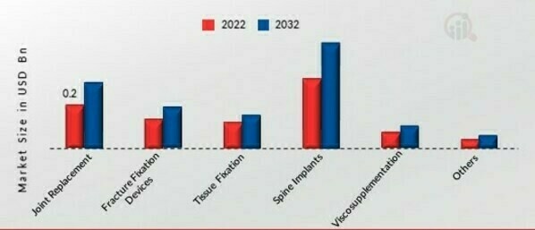 America Orthopedic Biomaterial Market by Application