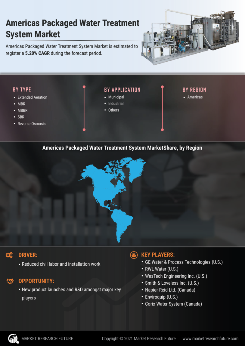 Americas Packaged Water Treatment System Market