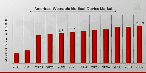 Americas Wearable Medical Device Market Overview
